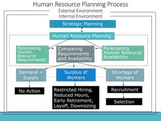 Human Resource Planning Process
External Environment
Internal Environment
Strategic Planning
Human Resource Planning
Forecasting
Human
Resource
Requirements
Comparing
Requirements
and Availability
Forecasting
Human Resource
Availability
Surplus of
Workers
Demand =
Supply
No Action Restricted Hiring,
Reduced Hours,
Early Retirement,
Layoff, Downsizing
Shortage of
Workers
Recruitment
Selection
 