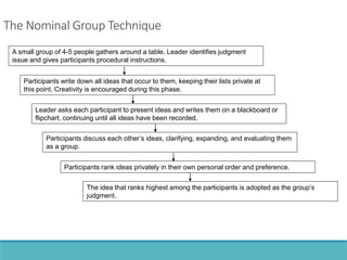 The Nominal Group Technique
A small group of 4-5 people gathers around a table. Leader identifies judgment
issue and gives participants procedural instructions.
Participants write down all ideas that occur to them, keeping their lists private at
this point. Creativity is encouraged during this phase.
Leader asks each participant to present ideas and writes them on a blackboard or
flipchart, continuing until all ideas have been recorded.
Participants discuss each other’s ideas, clarifying, expanding, and evaluating them
as a group.
Participants rank ideas privately in their own personal order and preference.
The idea that ranks highest among the participants is adopted as the group’s
judgment.
 