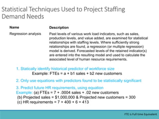 Statistical Techniques Used to Project Staffing
Demand Needs
Name
Regression analysis
Description
Past levels of various work load indicators, such as sales,
production levels, and value added, are examined for statistical
relationships with staffing levels. Where sufficiently strong
relationships are found, a regression (or multiple regression)
model is derived. Forecasted levels of the retained indicator(s)
are entered into the resulting model and used to calculate the
associated level of human resource requirements.
1. Statically identify historical predictor of workforce size
Example: FTEs = a + b1 sales + b2 new customers
2. Only use equations with predictors found to be statistically significant
3. Predict future HR requirements, using equation
Example: (a) FTEs = 7 + .0004 sales + .02 new customers
(b) Projected sales = $1,000,000 & Projected new customers = 300
(c) HR requirements = 7 + 400 + 6 = 413
FTE is Full time Equivalent
 