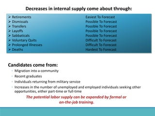 Decreases in internal supply come about through:
 Retirements Easiest To Forecast
 Dismissals Possible To Forecast
 Transfers Possible To Forecast
 Layoffs Possible To Forecast
 Sabbaticals Possible To Forecast
 Voluntary Quits Difficult To Forecast
 Prolonged Illnesses Difficult To Forecast
 Deaths Hardest To Forecast
Candidates come from:
◦ Migration into a community
◦ Recent graduates
◦ Individuals returning from military service
◦ Increases in the number of unemployed and employed individuals seeking other
opportunities, either part-time or full-time
The potential labor supply can be expanded by formal or
on-the-job training.
 