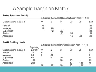 A Sample Transition Matrix
Part A: Personnel Supply
Estimated Personnel Classification in Year T + 1 (%)
Classifications in Year T P M S Sr A Exit
Partner .70 .30
Manager .10 .80 .10
Supervisor .12 .60 .28
Senior .20 .55 .25
Accountant .15 .65 .20
Part B. Staffing Levels
Estimated Personnel Availabilities in Year T + 1 (%)
Beginning
Classifications in Year T Levels P M S Sr A Exit
Partner 10 7 3
Manager 30 3 24 3
Supervisor 50 6 30 14
Senior 100 20 55 25
Accountant 200 30 130 40
10 30 50 85 130
 