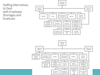 Staffing Alternatives
to Deal
with Employee
Shortages and
Surpluses
 