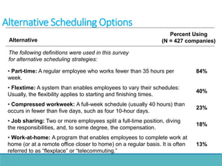 Alternative Scheduling Options
Alternative
Percent Using
(N = 427 companies)
The following definitions were used in this survey
for alternative scheduling strategies:
• Part-time: A regular employee who works fewer than 35 hours per
week.
• Flextime: A system than enables employees to vary their schedules:
Usually, the flexibility applies to starting and finishing times.
• Compressed workweek: A full-week schedule (usually 40 hours) than
occurs in fewer than five days, such as four 10-hour days.
• Job sharing: Two or more employees split a full-time position, diving
the responsibilities, and, to some degree, the compensation.
• Work-at-home: A program that enables employees to complete work at
home (or at a remote office closer to home) on a regular basis. It is often
referred to as “flexplace” or “telecommuting.”
84%
40%
23%
18%
13%
 