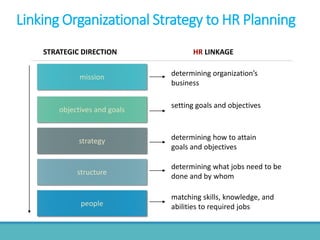 Linking Organizational Strategy to HR Planning
mission
objectives and goals
strategy
structure
people
STRATEGIC DIRECTION HR LINKAGE
determining organization’s
business
setting goals and objectives
determining how to attain
goals and objectives
determining what jobs need to be
done and by whom
matching skills, knowledge, and
abilities to required jobs
 