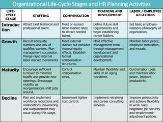 LIFE-
CYCLE
STAGE
STAFFING COMPENSATION
TRAINING AND
DEVELOPMENT
LABOR / EMPLOYEE
RELATIONS
Introduc
tion
Attract best technical and
professional talent.
Meet or exceed
labor market rates
to attract needed
talent.
Define future skill
requirements and
begin establishing
career ladders.
Set basic employee-
relations philosophy of
organization.
Growth Recruit adequate
numbers and mix of
qualifies workers. Plan
management succession.
Mange rapid internal
labor market movements
Meet external
market but consider
internal equity
effects. Establish
formal
compensation
structures.
Mold effective
management team
through management
development and
organizational
development.
Maintain labor peace,
employee motivation,
and morale.
Maturity Encourage sufficient
turnover to minimize
layoffs and provide new
openings. Encourage
mobility as
reorganizations shift jobs
around.
Control
compensation
costs.
Maintain flexibility and
skills of an aging
workforce.
Control labor costs
and maintain labor
peace. Improve
productivity.
Decline Plan and implement
workforce reductions and
reallocations, downsizing
and outplacement may
occur during this stage.
Implement tighter
cost control.
Implement retraining
and career consulting
services.
Improve productivity
and achieve flexibility
in work rules.
Negotiate job security
and employment-
adjustment policies
Organizational Life-Cycle Stages and HR Planning Activities
 