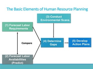 The Basic Elements of Human Resource Planning
(5) Develop
Action PlansCompare
(1) Forecast Labor
Requirements
(2) Forecast Labor
Availabilities
(Predict)
(3) Conduct
Environmental Scans
(4) Determine
Gaps
 