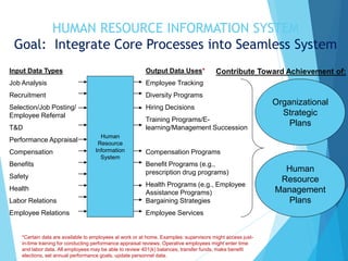 HUMAN RESOURCE INFORMATION SYSTEM
Goal: Integrate Core Processes into Seamless System
*Certain data are available to employees at work or at home. Examples: supervisors might access just-
in-time training for conducting performance appraisal reviews. Operative employees might enter time
and labor data. All employees may be able to review 401(k) balances, transfer funds, make benefit
elections, set annual performance goals, update personnel data.
Input Data Types
Job Analysis
Recruitment
Selection/Job Posting/
Employee Referral
T&D
Performance Appraisal
Compensation
Benefits
Safety
Health
Labor Relations
Employee Relations
Output Data Uses*
Employee Tracking
Diversity Programs
Hiring Decisions
Training Programs/E-
learning/Management Succession
Compensation Programs
Benefit Programs (e.g.,
prescription drug programs)
Health Programs (e.g., Employee
Assistance Programs)
Bargaining Strategies
Employee Services
Organizational
Strategic
Plans
Human
Resource
Management
Plans
Contribute Toward Achievement of:
Human
Resource
Information
System
 