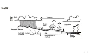 Unit 02 Elements of Landscape Architecture and Landscape Design | PDF
