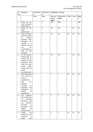 UDHNA COLLEGE NOTES 401- BE & CSR
Unit 2 Management of Ethics
Sr.
No.
Question Alternative
1
Alternative
2
Weightage according
show deny personal
impact
step 4
Shareholder
step 5
Stake virtue Step
6
1 What are the
best economic
alternatives?
1 90% 90% 180
2 What are the
legal
alternatives?
1 4% 4% 25 33
3 Does the given
decision results
in greater
benefits than
damages for
society as a
whole, not just
for our
organization as
part of that
society?
1 2% 2% 50 10 64
4 Is the decision
self-serving, or
would we be
willing to have
everyone else
take the same
action when
faced with the
same
circumstances?
1 1% 1% 10 12
5 We understand
the need for
social
cooperation;
will our
decision
increase or
decrease the
willingness of
others to
contribute?
1 1 1 10 25 36
6 We recognize
the importance
of personal
freedom; will
our decision
increase or
decrease the
liberty of
others to act?
1 1 1 30 10 42
7 Lastly, we
know that the
universe is
large and
1 1 1 10 10 22
 