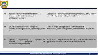 DEPARTMENT OF COMPUTER ENGINEERING, Sanjivani COE, Kopargaon 11
04 System software run independently . It
provide platform for running the
application software
Application software cannot run independently .They cannot
run without presence of system software.
05 Ex. of System software : compilers,
loaders, macros processor, operating system
etc.
Some example of application software are MS-
Word,Excel,Bank Management, browser,Media player etc.
06 System Programming is comprised of
writing program for
assembler,compiler,editor.
Application programming is used for development of
application such as MIS, Bank Management etc.
 