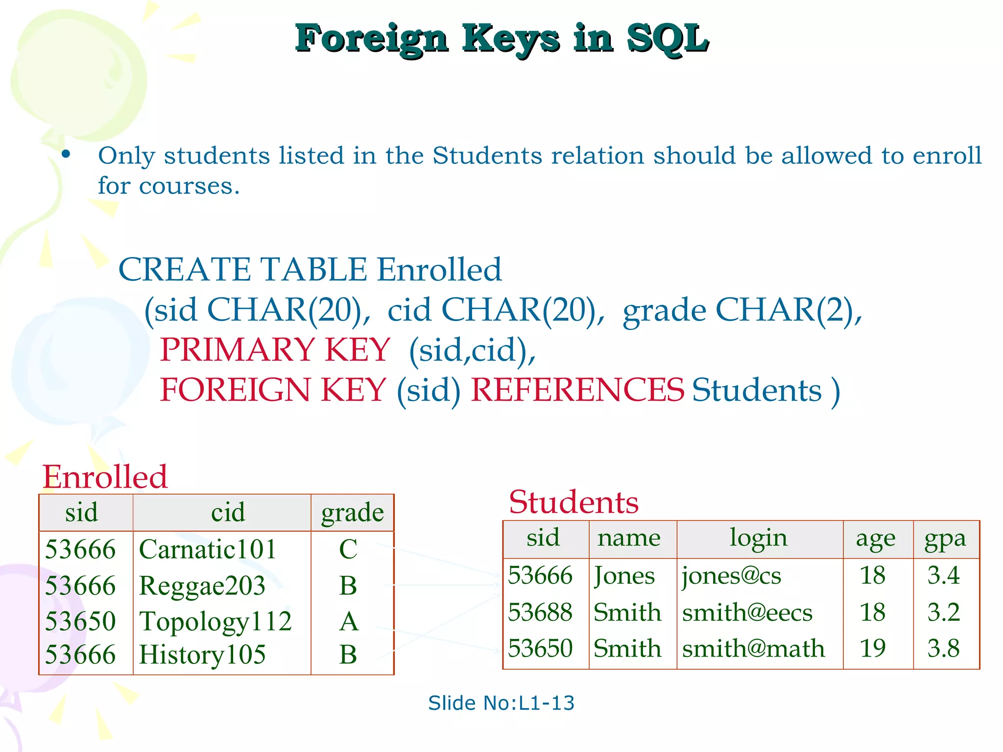 Foreign Keys in SQL Only students listed in the Students relation should be allowed to enroll for courses. CREATE TABLE Enrolled (sid CHAR(20),  cid CHAR(20),  grade CHAR(2), PRIMARY KEY   (sid,cid), FOREIGN KEY   (sid)  REFERENCES   Students ) Enrolled Students 