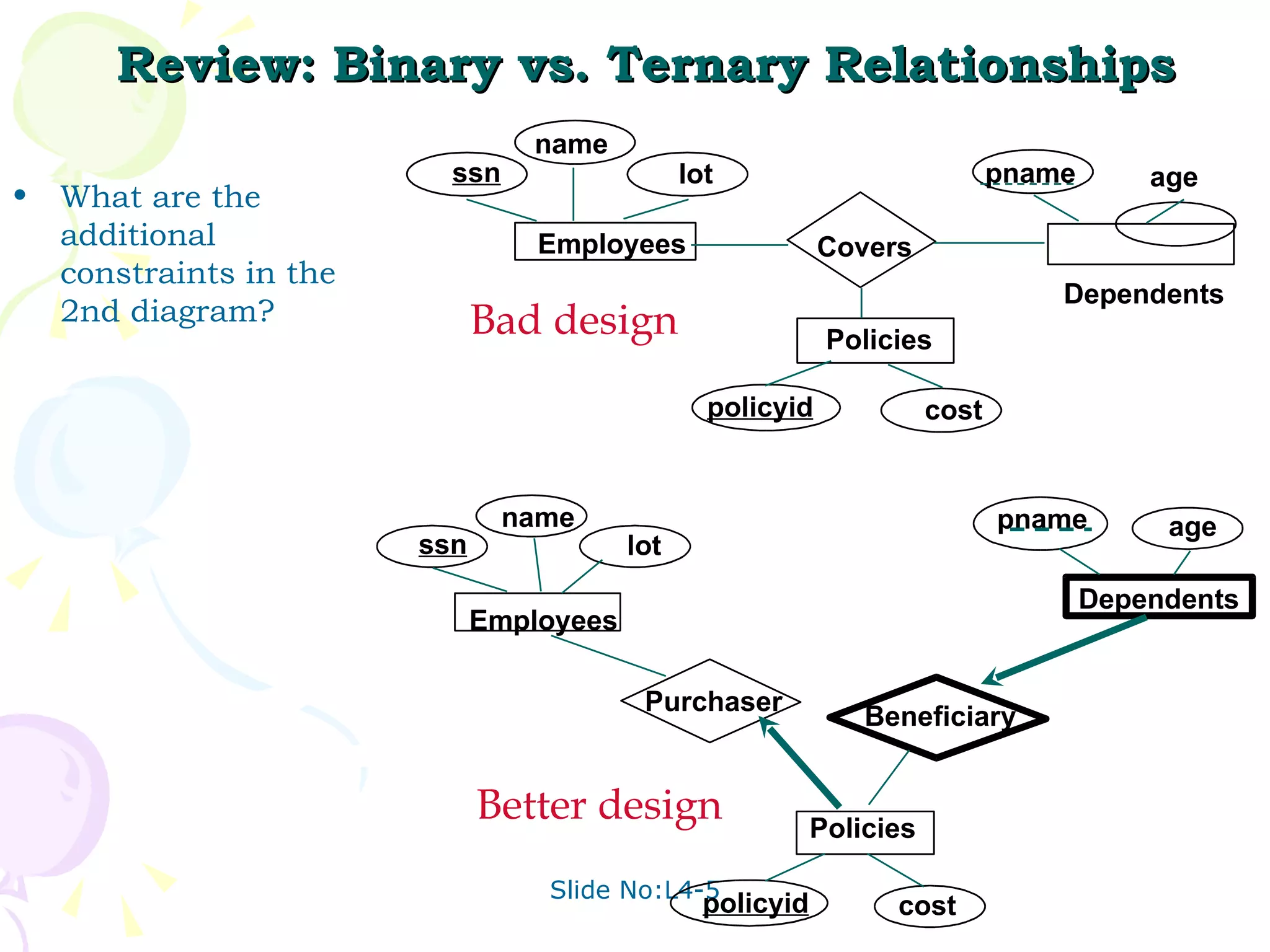 Review: Binary vs. Ternary Relationships What are the additional constraints in the 2nd diagram? age pname Dependents Covers age pname Dependents Purchaser Bad design Better design name Employees ssn lot Policies policyid cost Beneficiary policyid cost Policies name Employees ssn lot 