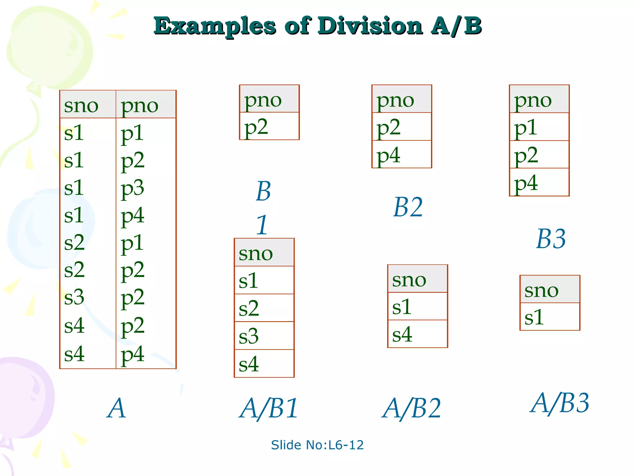 Examples of Division A/B A B1 B2 B3 A/B1 A/B2 A/B3 