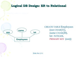 Logical DB Design: ER to Relational Entity sets to tables: Slide No:L3-1 CREATE TABLE  Employees  (ssn  CHAR (11), name  CHAR (20), lot  INTEGER , PRIMARY KEY   (ssn)) Employees ssn name lot 