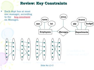 Review: Key Constraints Each dept has at most one manager, according to the  key constraint   on Manages. Slide No:L3-3 Translation to  relational model? Many-to-Many 1-to-1 1-to Many Many-to-1 budget did Departments dname since lot name ssn Manages Employees 