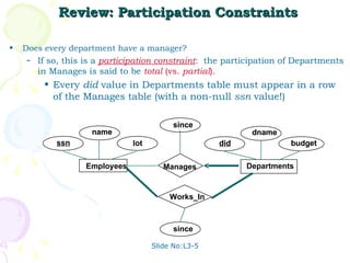 Review: Participation Constraints Does every department have a manager? If so, this is a  participation constraint :  the participation of Departments in Manages is said to be  total  (vs.  partial ). Every  did  value in Departments table must appear in a row of the Manages table (with a non-null  ssn  value!) Slide No:L3-5 lot name dname budget did since name dname budget did since Manages since Departments Employees ssn Works_In 