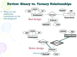 Review: Binary vs. Ternary Relationships What are the additional constraints in the 2nd diagram? Slide No:L4-5 age pname Dependents Covers age pname Dependents Purchaser Bad design Better design name Employees ssn lot Policies policyid cost Beneficiary policyid cost Policies name Employees ssn lot 
