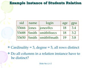 Example Instance of Students Relation Slide No:L1-2 Cardinality = 3, degree = 5, all rows distinct Do all columns in a relation instance have to be distinct? 