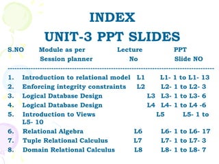 INDEX
               UNIT-3 PPT SLIDES
S.NO          Module as per                     Lecture                 PPT
              Session planner                        No                  Slide NO
------------------------------------------------------------------------------------------
1. Introduction to relational model L1                            L1- 1 to L1- 13
2. Enforcing integrity constraints                      L2         L2- 1 to L2- 3
3. Logical Database Design                                   L3 L3- 1 to L3- 6
4. Logical Database Design                                   L4 L4- 1 to L4 -6
5. Introduction to Views                                         L5         L5- 1 to
      L5- 10
6. Relational Algebra                                  L6          L6- 1 to L6- 17
7. Tuple Relational Calculus                           L7          L7- 1 to L7- 3
8. Domain Relational Calculus                          L8          L8- 1 to L8- 7
 