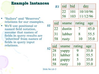 Example Instances
                                       R1 sid    bid   day
                                            22   101 10/10/96
                                            58   103 11/12/96
• “Sailors” and “Reserves”
  relations for our examples.         sid   sname rating age
• We’ll use positional or     S1
  named field notation,               22    dustin  7    45.0
  assume that names of
  fields in query results are         31    lubber  8    55.5
  `inherited’ from names of           58    rusty   10 35.0
  fields in query input
  relations.                      sid       sname rating age
                               S2
                                  28        yuppy   9    35.0
                                  31        lubber  8    55.5
                                  44        guppy   5    35.0
                                  58        rusty   10 35.0
                           Slide No:L6-3
 