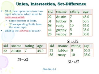 Union, Intersection, Set-Difference
•   All of these operations take two       sid sname rating age
    input relations, which must be
    union-compatible:                      22          dustin    7       45.0
     – Same number of fields.
                                           31          lubber    8       55.5
     – `Corresponding’ fields have
        the same type.
                                           58          rusty     10      35.0
•   What is the schema of result?          44          guppy     5       35.0
                                           28          yuppy     9       35.0

                                                                S1∪ S2
    sid sname       rating age               sid sname rating age
    22 dustin       7      45.0              31 lubber 8      55.5
                                             58 rusty  10     35.0
              S1− S2
                                                                S1∩ S2
                                       Slide No:L6-7
 