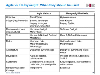 Agile vs. Heavyweight: When they should be used

                             Agile Methods              Heavyweight Metho...