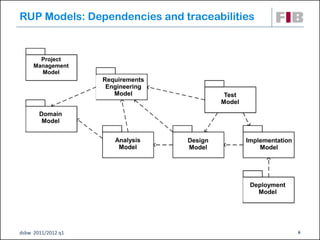 RUP Models: Dependencies and traceabilities


       Project
     Management
       Model
                    Requirements...