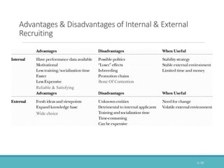 Advantages & Disadvantages of Internal & External
Recruiting
1–19
Bone Of Contention
Reliable & Satisfying
Wide choice
 