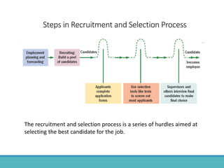 Steps in Recruitment and Selection Process
The recruitment and selection process is a series of hurdles aimed at
selecting the best candidate for the job.
 