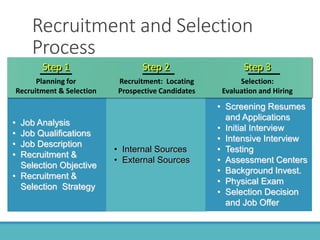 Recruitment and Selection
Process
• Job Analysis
• Job Qualifications
• Job Description
• Recruitment &
Selection Objective
• Recruitment &
Selection Strategy
• Internal Sources
• External Sources
• Screening Resumes
and Applications
• Initial Interview
• Intensive Interview
• Testing
• Assessment Centers
• Background Invest.
• Physical Exam
• Selection Decision
and Job Offer
Planning for
Recruitment & Selection
Step 1
Recruitment: Locating
Prospective Candidates
Step 2
Selection:
Evaluation and Hiring
Step 3
 
