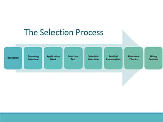 Reception
Screening
Interview
Application
Bank
Selection
Test
Selection
Interview
Medical
Examination
Reference
Checks
Hiring
Decision
The Selection Process
 