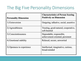 The Big Five Personality Dimensions
Personality Dimension
Characteristics of Person Scoring
Positively on Dimension
1) Extraversion Outgoing, talkative, social, assertive
2) Agreeableness Trusting, good-natured, cooperative,
soft-hearted
3) Conscientiousness Dependable, responsible,
achievement-oriented, persistent
4) Emotional stability Relaxed, secure, unworried
5) Openness to experience Intellectual, imaginative, curious,
broad-minded
 
