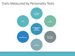 Traits Measured by Personality Tests
Personality
tests
measure
1.
Emotional
intensity
2.
Intuition
3.
Recognition
motivation
4.
Sensitivity
5.
Assertiveness
6.
Trust
 