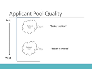 Applicant Pool Quality
Best
Worst
Applicant
Pool
“Best of the Best”
“Best of the Worst”
Applicant
Pool
 