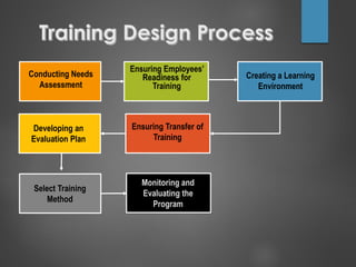 Conducting Needs
Assessment
Ensuring Employees’
Readiness for
Training
Creating a Learning
Environment
Ensuring Transfer of
Training
Developing an
Evaluation Plan
Select Training
Method
Monitoring and
Evaluating the
Program
 