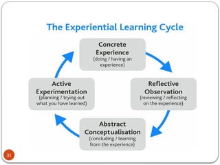 unit #03 Learning Cycle, Models and Learning Styles.pptx