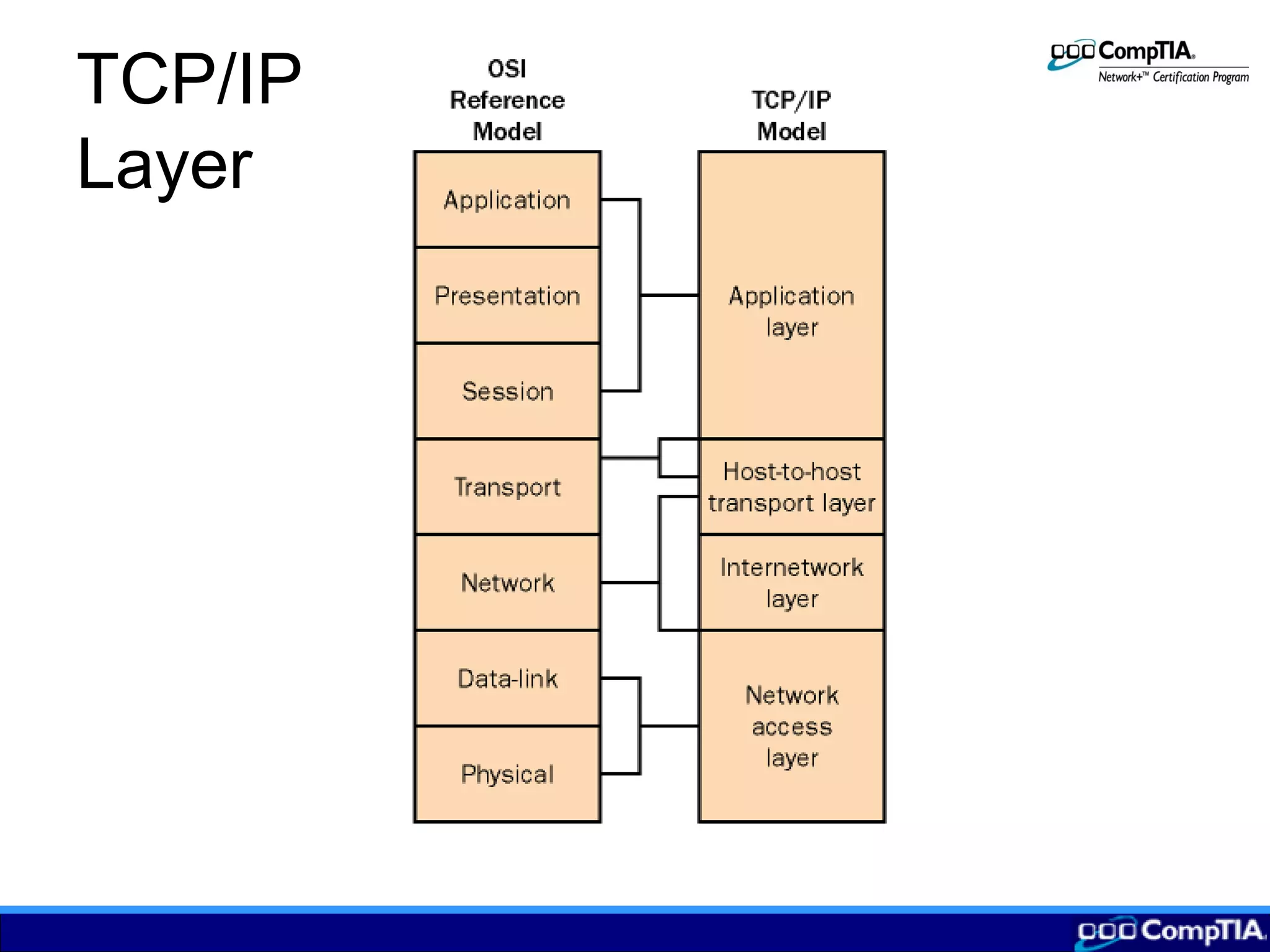 TCP/IP
Layer
 