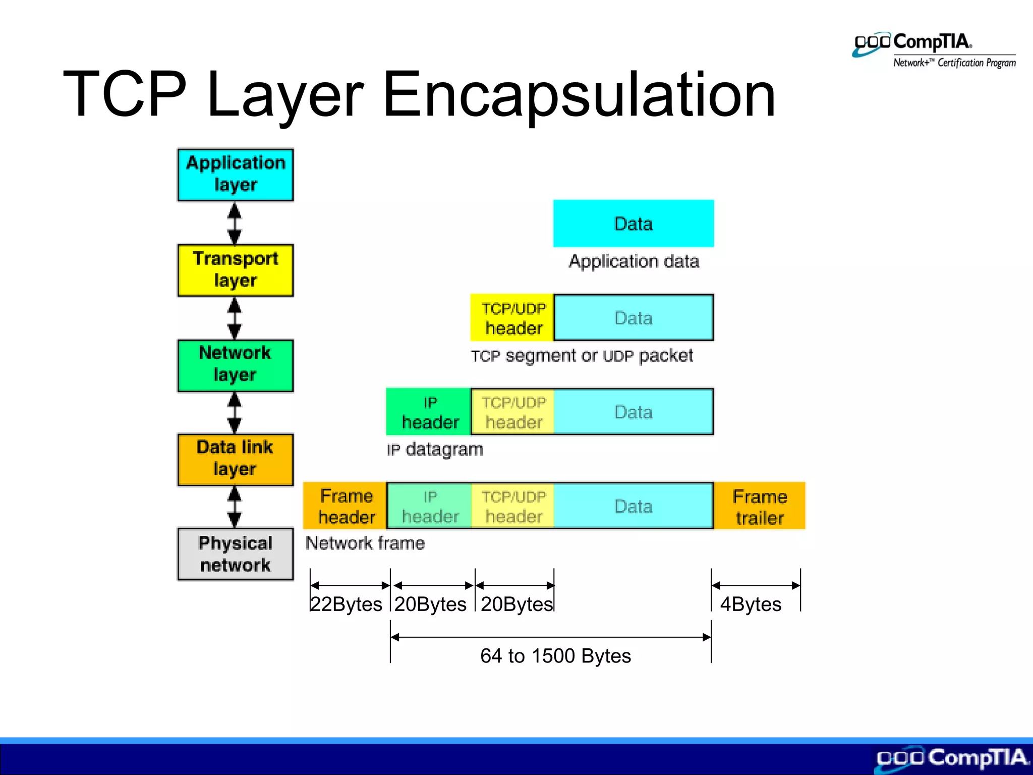 TCP Layer Encapsulation
22Bytes 20Bytes 20Bytes 4Bytes
64 to 1500 Bytes
 