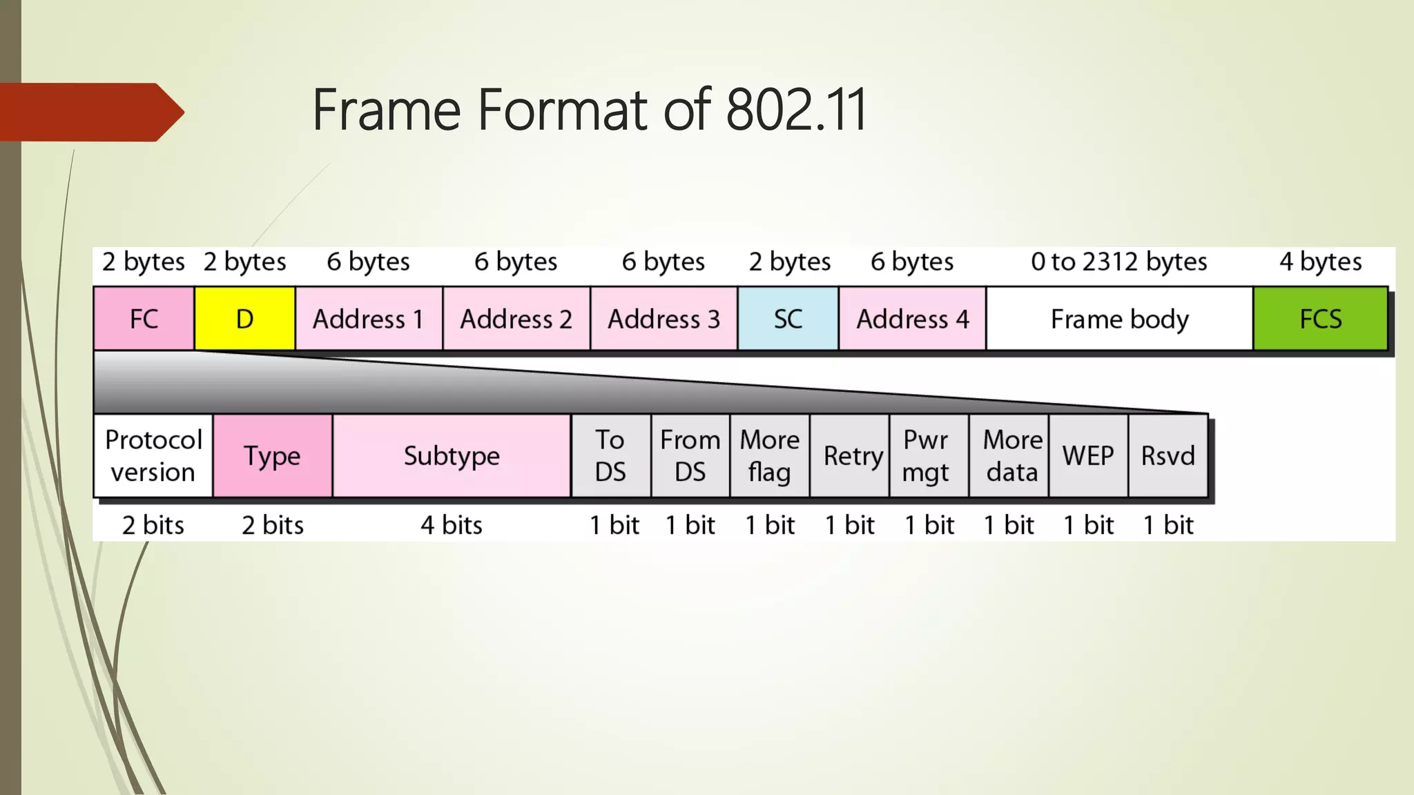 Frame Format of 802.11
 