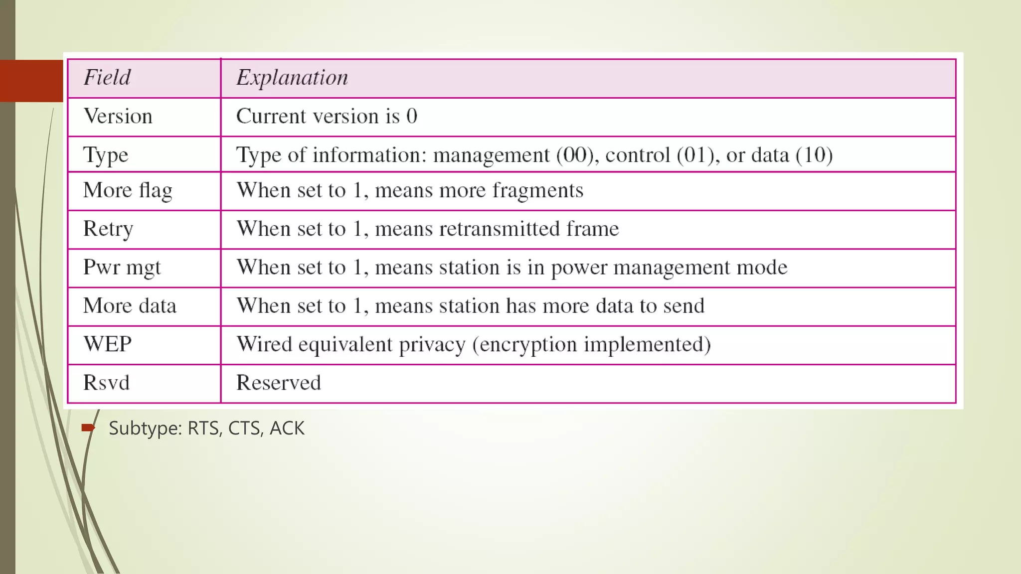  Subtype: RTS, CTS, ACK
 