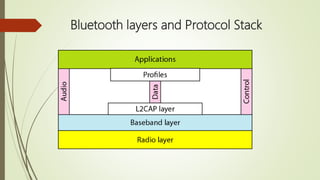 Wireless LANs(IEEE802.11) Architecture | PPTX