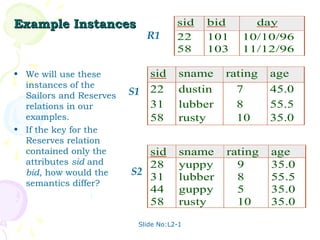 Example Instances                    sid   bid      day
                            R1       22    101    10/10/96
                                     58    103    11/12/96

• We will use these         sid       sname    rating   age
  instances of the
  Sailors and Reserves   S1 22        dustin     7      45.0
  relations in our          31        lubber     8      55.5
  examples.                 58        rusty      10     35.0
• If the key for the
  Reserves relation
  contained only the        sid       sname    rating   age
  attributes sid and        28        yuppy      9      35.0
  bid, how would the     S2 31        lubber     8      55.5
  semantics differ?
                            44        guppy      5      35.0
                            58        rusty      10     35.0

                          Slide No:L2-1
 