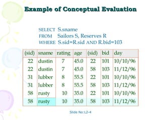 Example of Conceptual Evaluation


     SELECT S.sname
     FROM Sailors S, Reserves R
     WHERE S.sid=R.sid AND R.bid=103

(sid) sname rating age       (sid) bid day
 22 dustin    7      45.0      22   101 10/10/96
 22 dustin    7      45.0      58   103 11/12/96
 31 lubber    8      55.5      22   101 10/10/96
 31 lubber    8      55.5      58   103 11/12/96
 58 rusty     10     35.0      22   101 10/10/96
 58 rusty     10     35.0      58   103 11/12/96
                   Slide No:L2-4
 