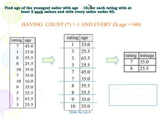 ≥
Find age of the youngest sailor with age 18, for each rating with at
         least 2 such sailors and with every sailor under 60.


         HAVING COUNT (*) > 1 AND EVERY (S.age <=60)

   rating   age
                                 rating   age
      7     45.0                   1      33.0
      1     33.0                   3      25.5
                                                                rating minage
      8     55.5                   3      63.5
      8     25.5                                                   7 35.0
                                   3      25.5
      10    35.0                                                   8 25.5
                                   7      45.0
      7     35.0
      10    16.0
                                   7      35.0
      9     35.0                   8      55.5
                                                        What is the result of
      3     25.5                   8      25.5
                                                        changing EVERY to
      3     63.5                   9      35.0
      3     25.5
                                                        ANY?
                                   10     35.0
                                  Slide No:L6-4
 