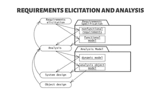 REQUIREMENTSELICITATIONANDANALYSIS
 