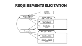 REQUIREMENTSELICITATION
 