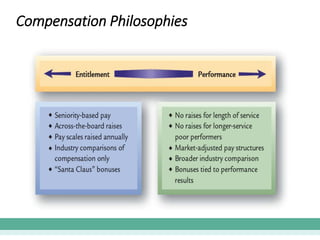 10
Compensation Philosophies
 