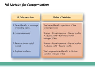 HR Metrics for Compensation
 