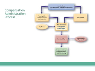 Compensation
Administration
Process
Pay Structure
 Pay grades
 Pay ranges
 