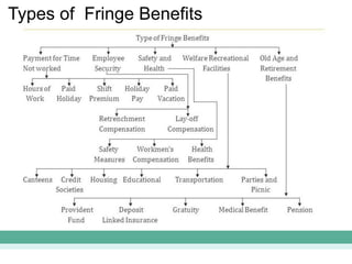Types of Fringe Benefits
 